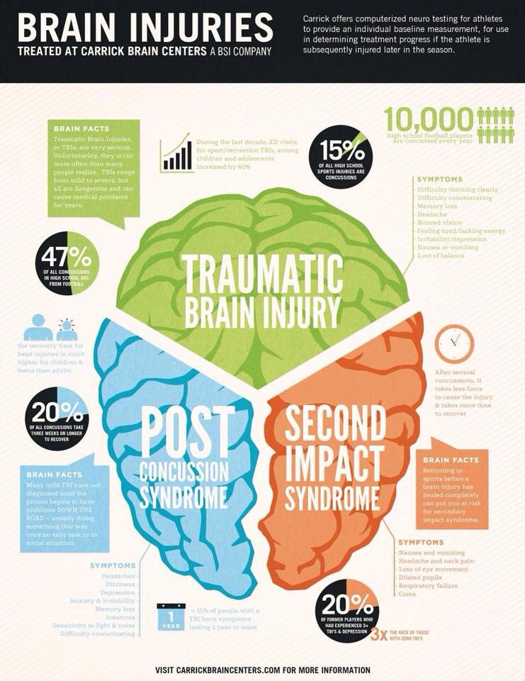 Brain-injuries