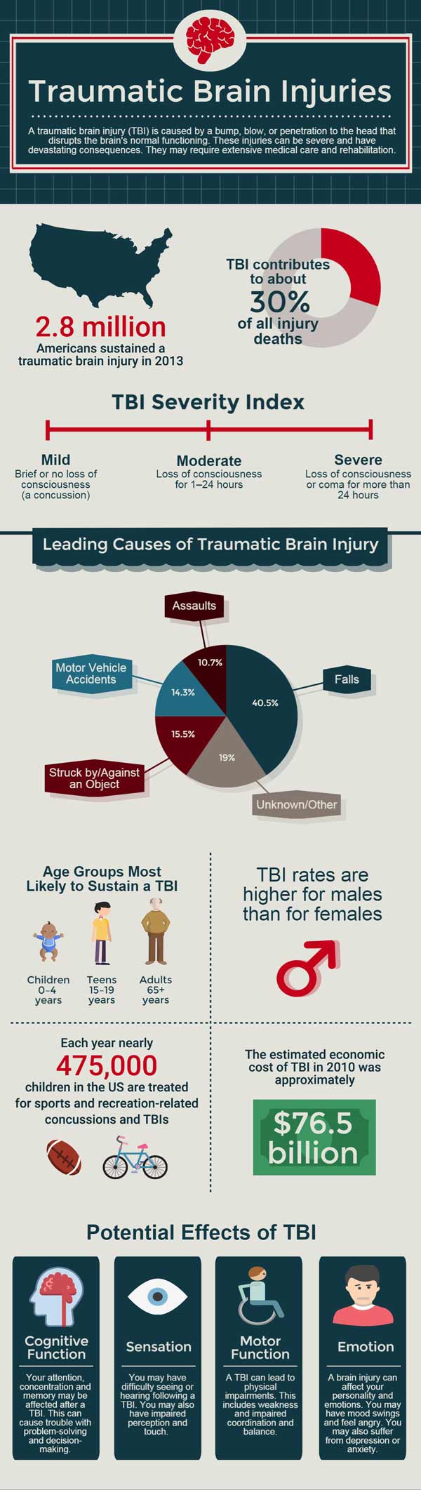 Traumanic Brain Injury FAQ
