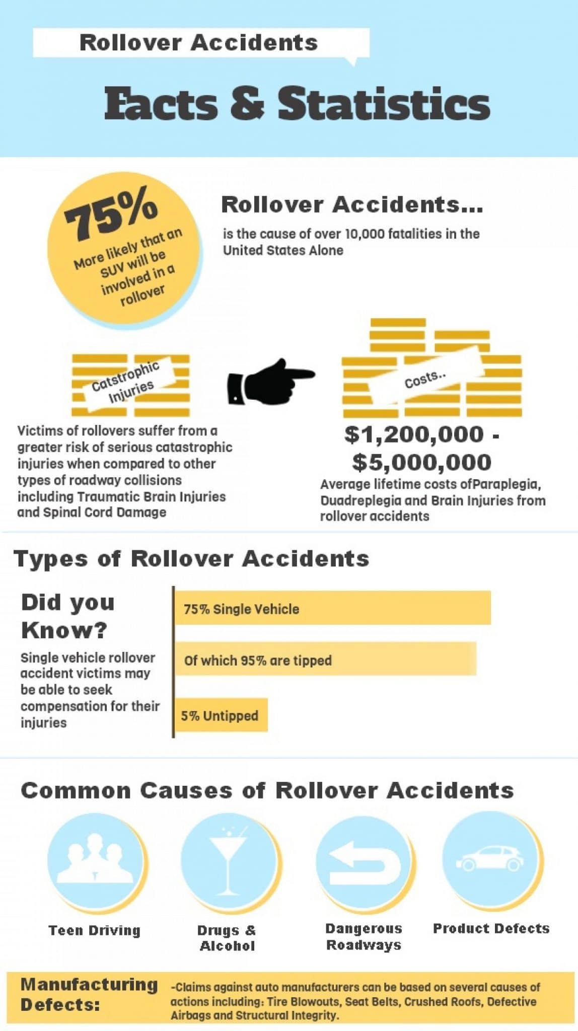 Rollover accident facts and statistics Law Offices of Daniel Kim